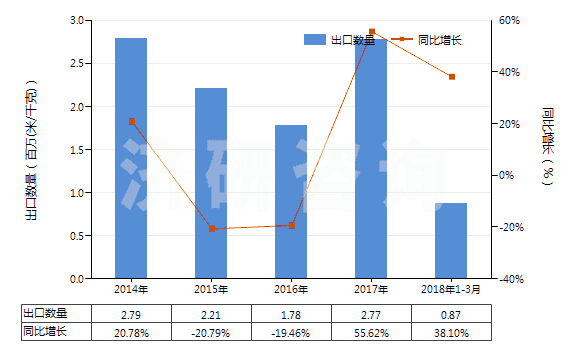2014-2018年3月中國(guó)未漂白或漂白其他純?nèi)死w長(zhǎng)絲機(jī)織物(包括扁條布,按重量計(jì)其他人造纖維長(zhǎng)絲含量≥85%)(HS54082190)出口量及增速統(tǒng)計(jì)